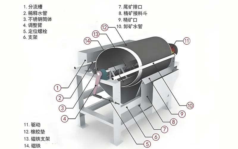 磁选机结构 首图 1